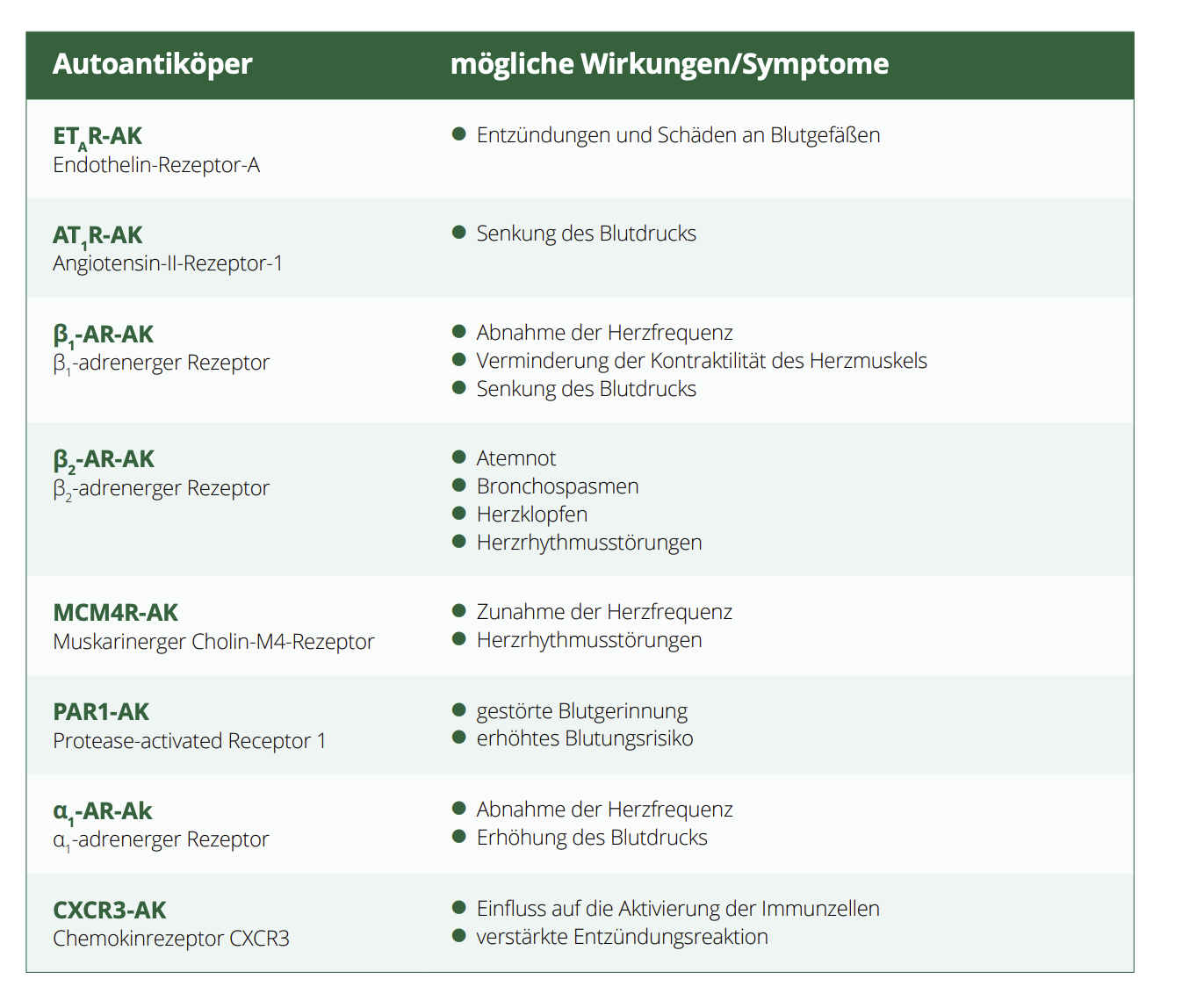 Autoantikörper und mögliche Wirkungen — Übersicht