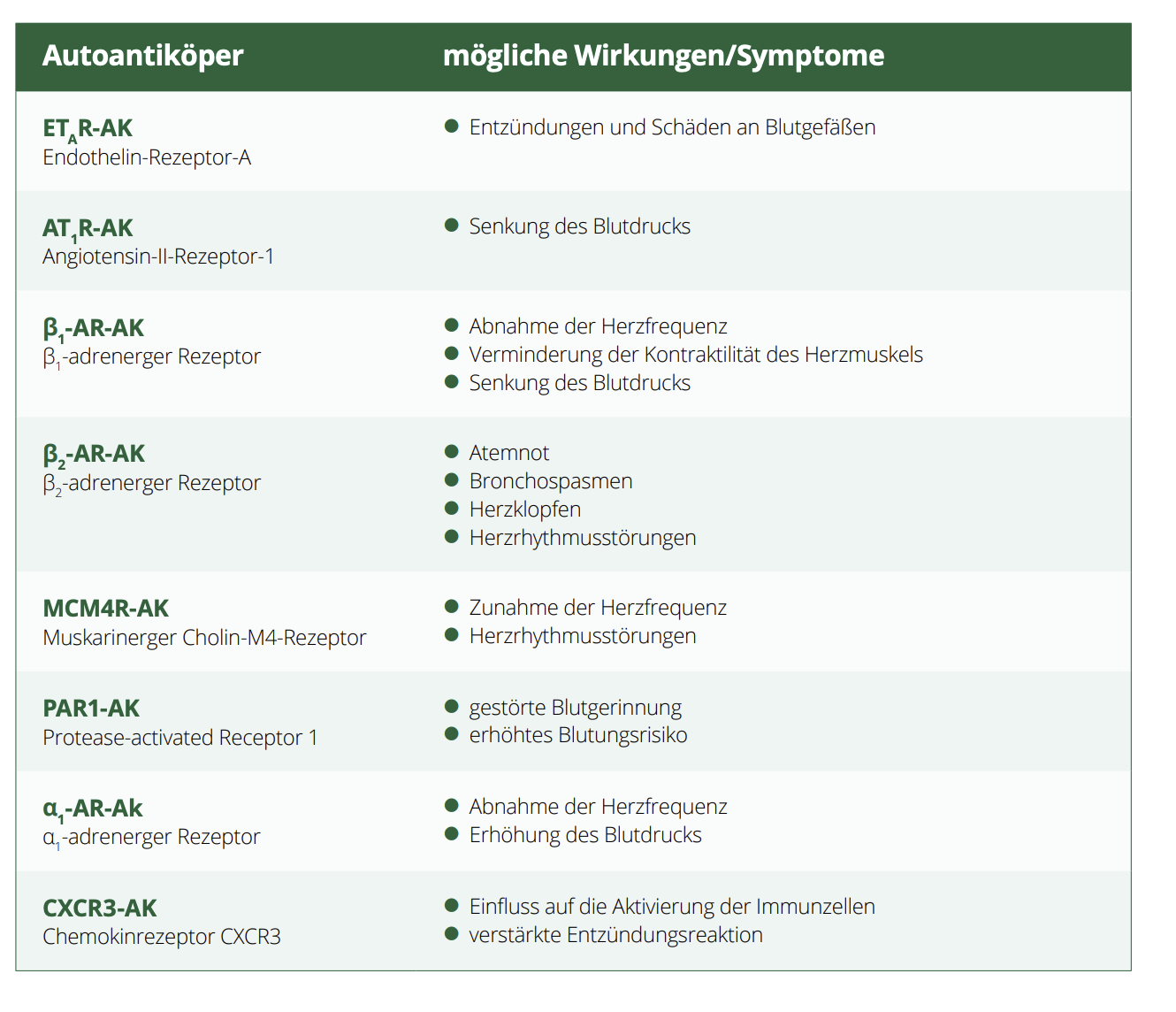 Autoantikörper-Übersicht: Rezeptoren und assoziierte Symptome